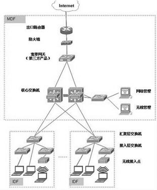 弱電工程計算機網絡系統與計算機系統集成解析